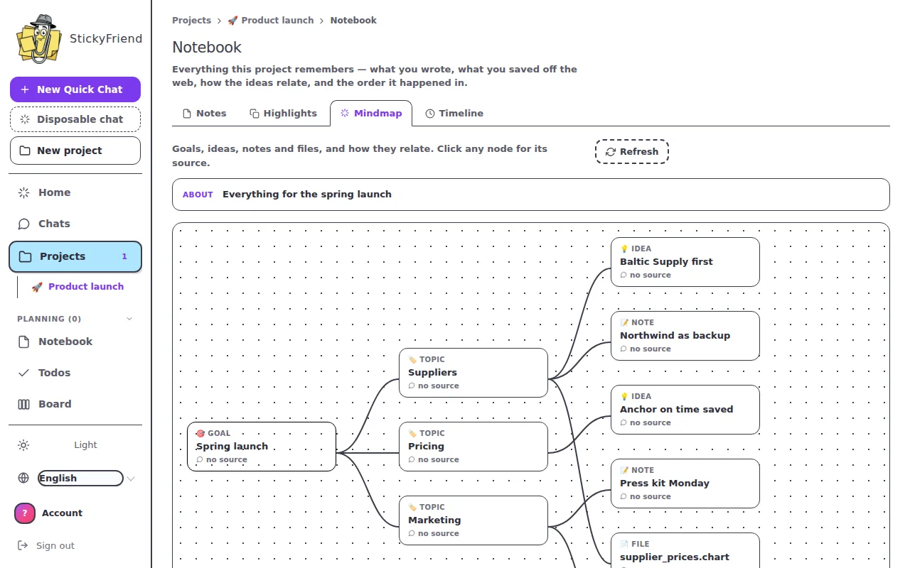 A mind map of a subject in StickyFriend